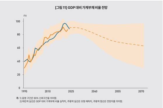 자료: KDI