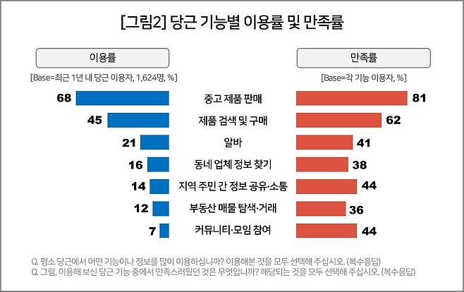 당근 기능별 이용률 및 만족률. 사진=컨슈머인사이트