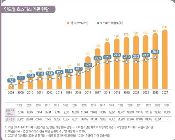 보건복지부가 지난 3월 발표한 ‘2024 국가 호스피스·완화의료 연례보고서’에 따르면 호스피스 시설 이용률은 2023년 기준 26.2%에 그쳤다. 보건복지부 제공
