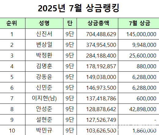 2025년 7월 상금랭킹. 한국기원 제공
