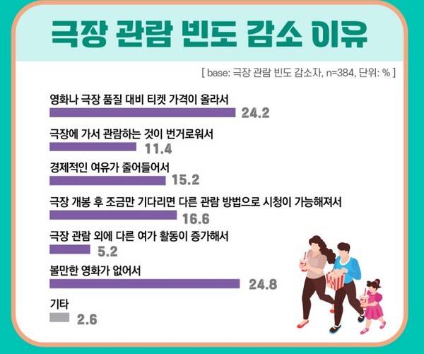 ▲ 2023년 영화소비자 행태조사 갈무리. 극장 관람 빈도 감소자를 대상으로 한 조사.