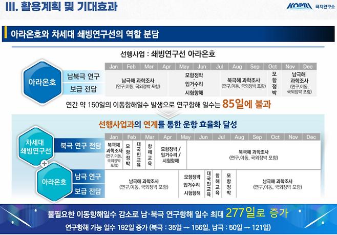 차세대 쇄빙연구선 건조 이후 연구일수 변동 전망 <극지연구소>