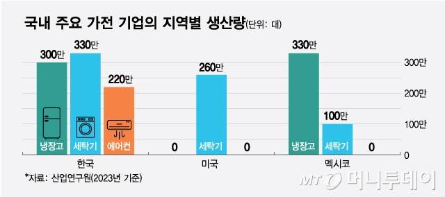 국내 주요 가전 기업의 지역별 생산량/그래픽=최헌정