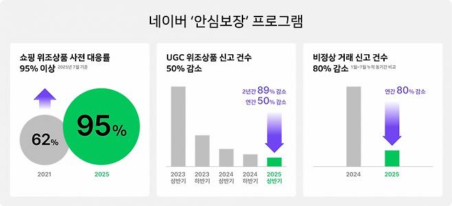 네이버가 지난해 10월부터 구축한 '안심보장' 프로그램 성과를 5일 공개했다./사진제공=네이버