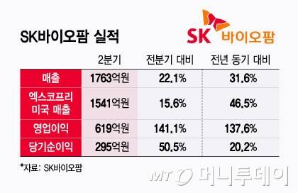 SK바이오팜 2분기 연결 기준 실적/그래픽=윤선정