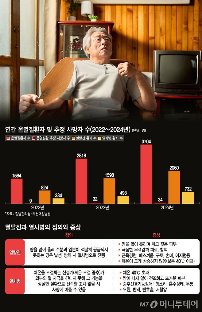 연간 온열질환자 및 추정 사망자 수 및 열탈진과 열사병 정의 및 증상. /그래픽=김지영 디자인기자