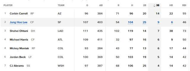 내셔널리그 3루타 부문 2위에 오른 이정후. /MLB닷컴 캡처