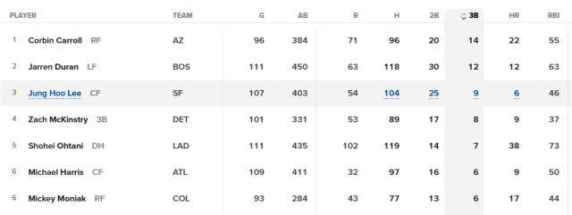 메이저리그 전체 3루타 부문 2위에 오른 이정후. /MLB닷컴 캡처