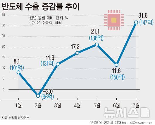 [서울=뉴시스] 미국의 관세 리스크 불확실성이 남아 있던 7월에도 수출이 동월 기준 역대 최대치를 기록했다. 최대 수출 품목인 반도체는 1년 전보다 31.6% 오른 147억1000만 달러를 수출했다. 메모리 반도체를 중심으로 고정가격 상승 흐름과 고대역폭메모리(HBM)·더블데이터레이트(DDR)5 등 고부가제품의 견조한 수요가 지속됐다. 2위 수출 품목인 자동차 수출도 전년 동월 대비 8.8% 증가한 58억3000만 달러로 나타났다.  (그래픽=안지혜 기자)  hokma@newsis.com