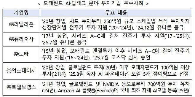 [서울=뉴시스] 모태펀드 인공지능(AI)·딥테크 분야 투자기업 우수사례. (중소벤처기업부 제공) 2025.08.05. photo@newsis.com *재판매 및 DB 금지