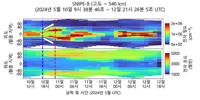 도요샛으로 관측한 전리권 플라즈마의 밀도(위)와 온도(아래) 변화 [한국천문연구원 제공]