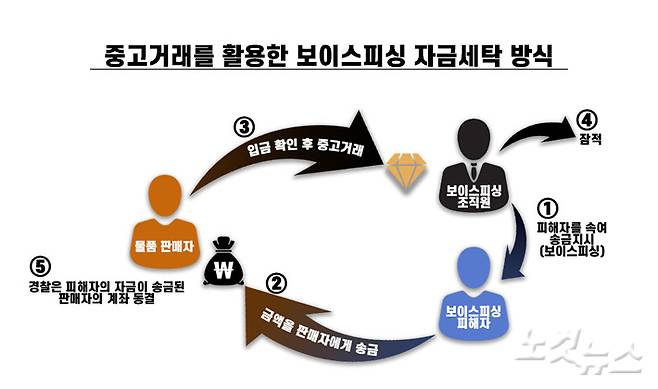 중고거래를 활용한 보이스피싱 자금세탁 방식. 장윤우 기자