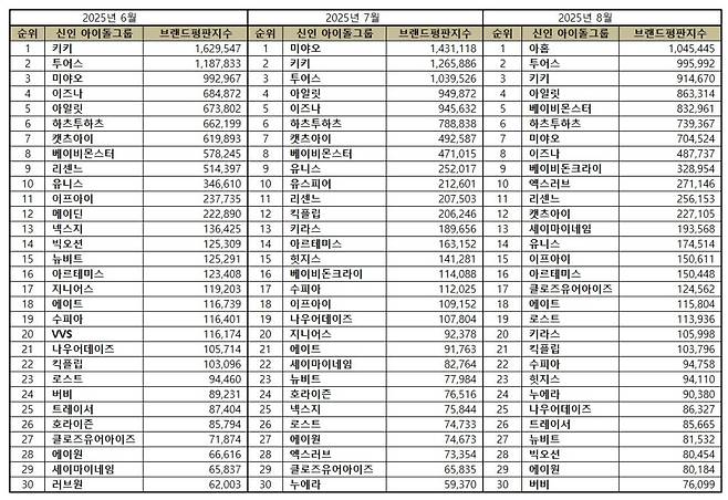 1위 아홉(AHOF), 2위 TWS(투어스), 3위 키키(KiiiKiii)