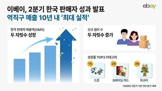 이베이 "2분기 한국 판매자 역직구 매출, 10년만에 최고" [이베이 제공. DB 및 재판매 금지]