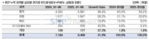 2025년 상반기 글로벌 지역별 전기차 판매량 [SNE리서치 제공. 재판매 및 DB 금지]