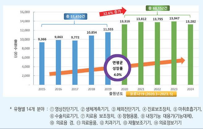 의료기기 산업특허 동향 분석. [출처=특허청]