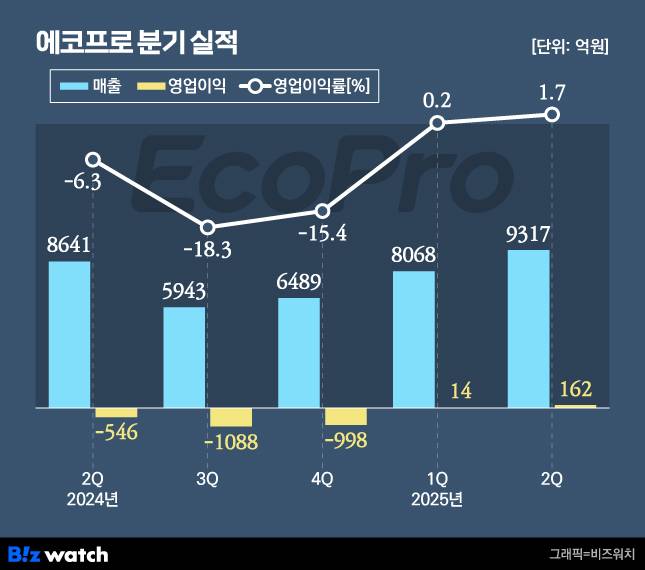 에코프로 분기 실적./그래픽=비즈워치