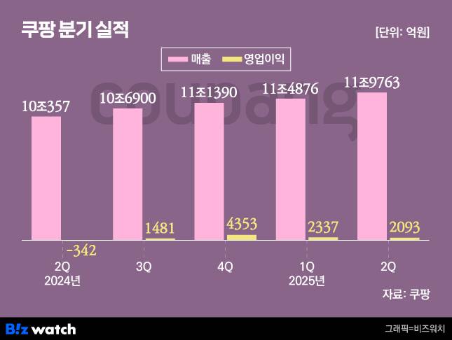 그래픽=비즈워치