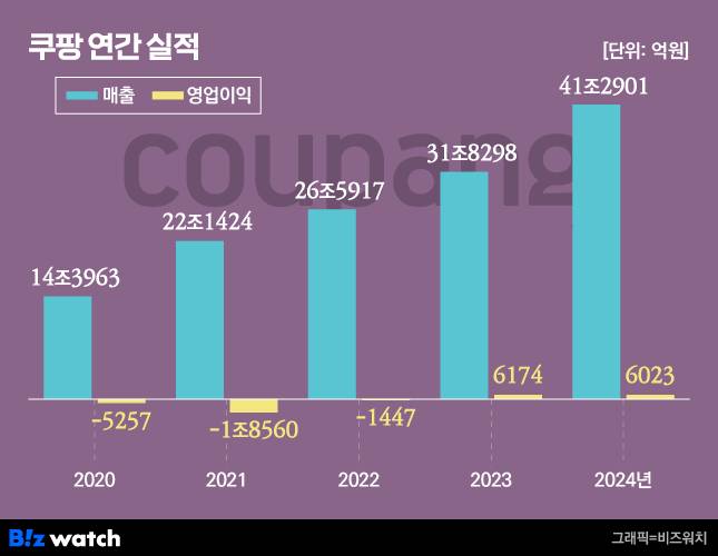 그래픽=비즈워치