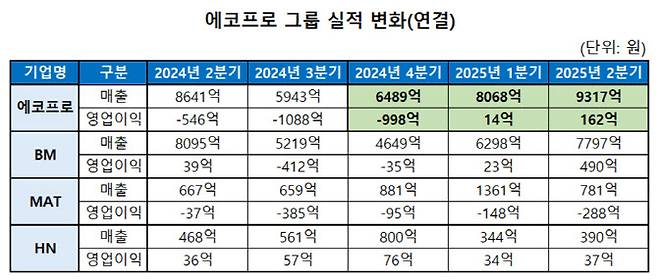 에코프로 2분기 실적 요약.(자료=에코프로)