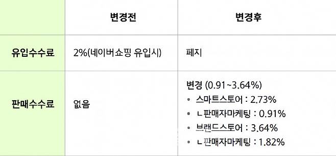 네이버 스마트스토어 판매수수료 도입 내용