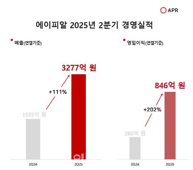 (그래프=에이피알)