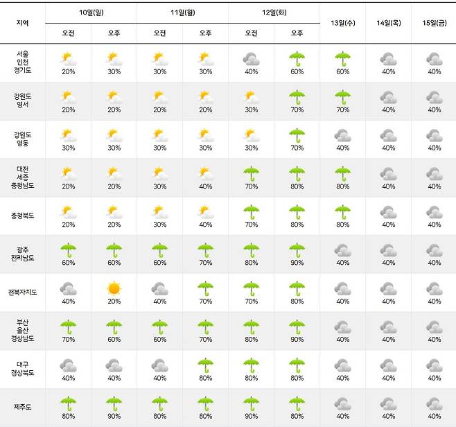 기상청= 주간날씨 예보