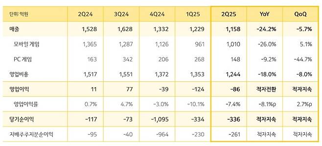 - 카카오게임즈 2025년 2분기 실적
