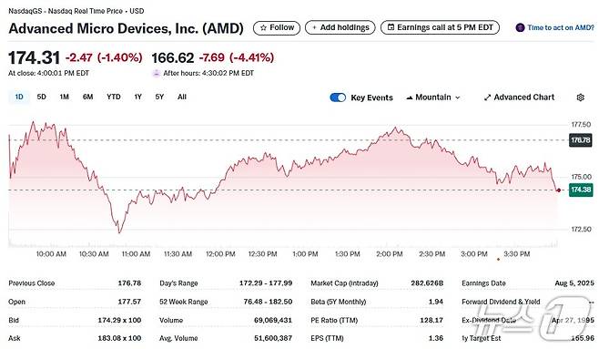 AMD 일일 주가추이 - 야후 파이낸스 갈무리