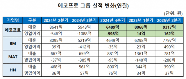 에코프로 그룹 실적 변화(연결)