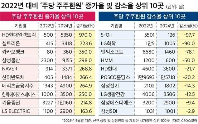 CEO스코어 제공