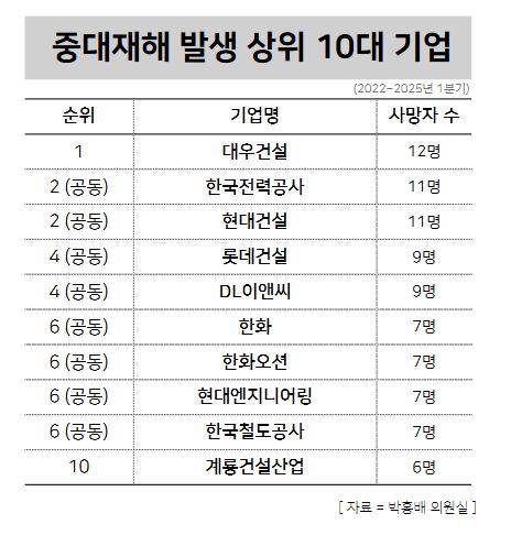 중대재해 사망자 발생 상위 10개 기업 / 윤승준 기자