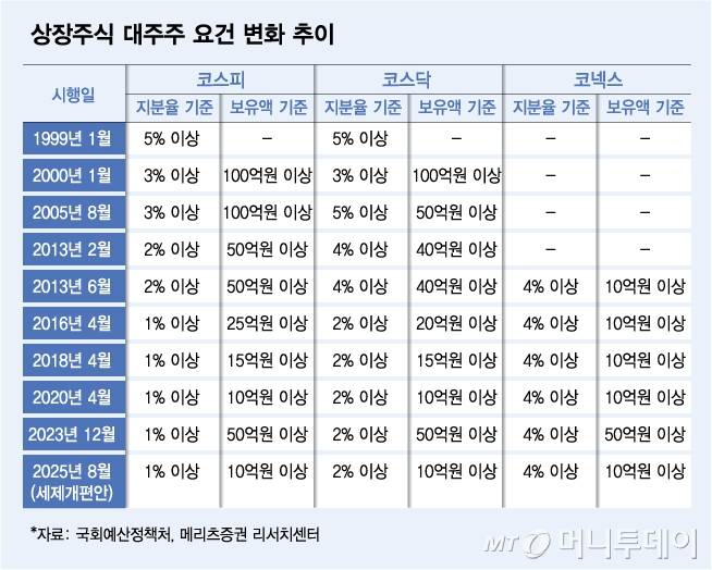 상장주식 대주주 요건 변화 추이/그래픽=김다나