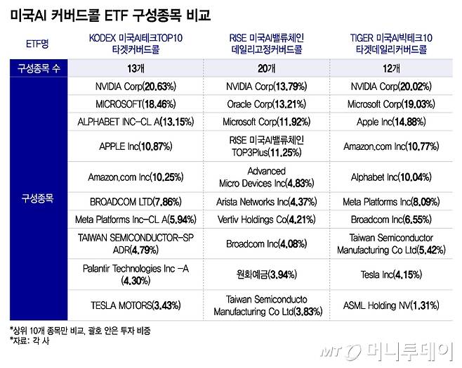 미국AI 커버드콜 ETF 구성종목 비교/그래픽=이지혜