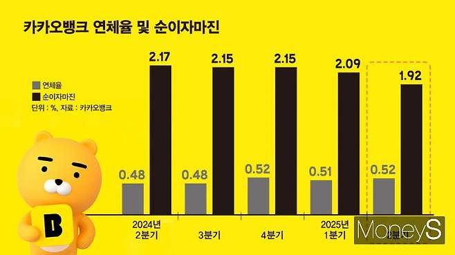 카카오뱅크 연체율 및 순이자마진 그래프/그래픽=김은옥 기자