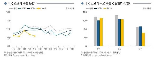 [세종=뉴시스] 미국산 소고기 수출동향. (사진=한국농촌경제연구원 제공) *재판매 및 DB 금지