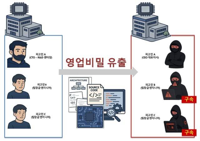 AI 반도체 기업 사피온의&nbsp;기술 유출 사건. 수원지검 제공