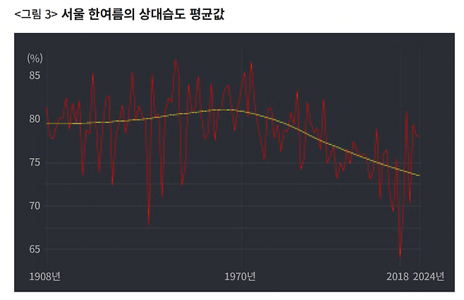 1908년부터 2024년까지 한여름(7월1일~8월22일) 서울의 상대습도 평균값. 1970년대를 기준으로 줄어드는 양상을 보인다.