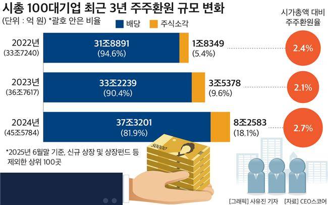시총 100대기업 최근 3년 주주환원 규모 변화 ⓒCEO스코어