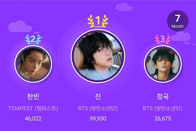 방탄소년단 진, 스타플래닛 '7월 아이돌 랭킹 1위'..5개월 연속 '기부요정'