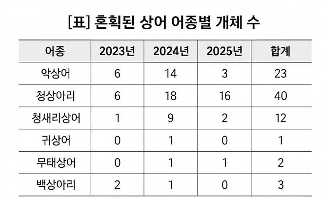 [국립수산과학원 자료 제공, 재판매 및 DB 금지]
