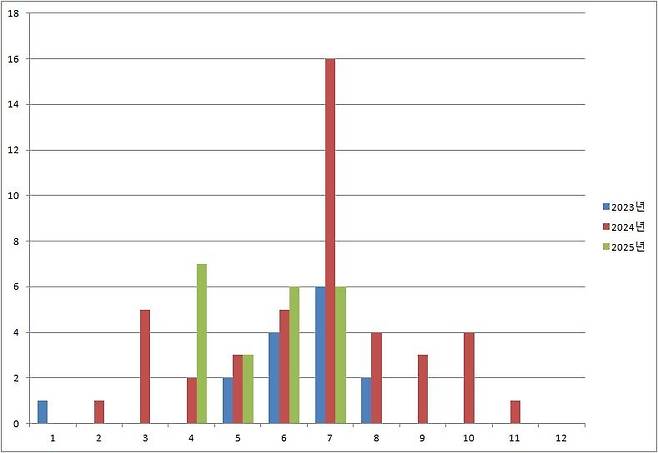 2023년∼2025년 7월 상어 혼획 건수 [국립수산과학원 자료 제공. 재판매 및 DB 금지]