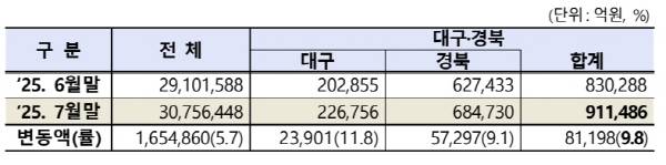 올 7월 대구·경북 상장법인 시가총액. 자료=한국거래소 대구혁신성장센터 제공