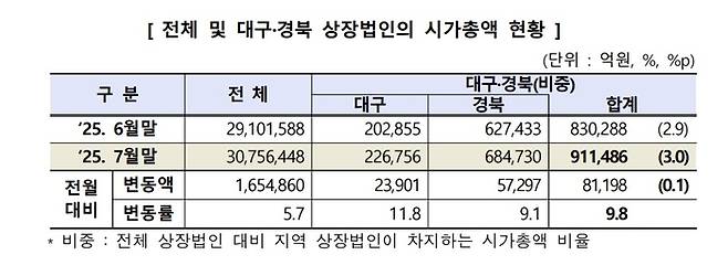 대구경북 상장사 시가총액 현황. <한국거래소 대구혁신성장센터 제공>