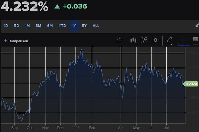 미 10년물 국채금리 추이 (그래픽=CNBC)