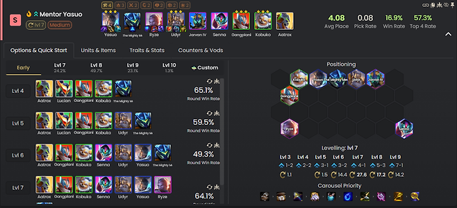 - 야스오를 캐리로 활용하는 멘토 야스오 덱 (통계 출처: metatft 8월 7일 오후 2시 통계)