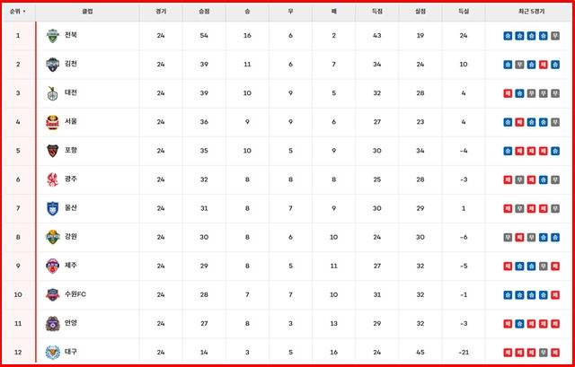 'Hana Bank K League 1 2025' 24 Round Team Rankings./K League