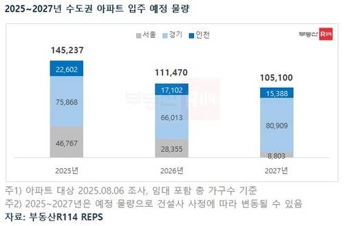 올해와 내년, 내후년 수도권 아파트 입주 예정 물량.[부동산R114 제공]