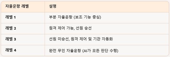 해상자율주행 기술수준과 발전단계