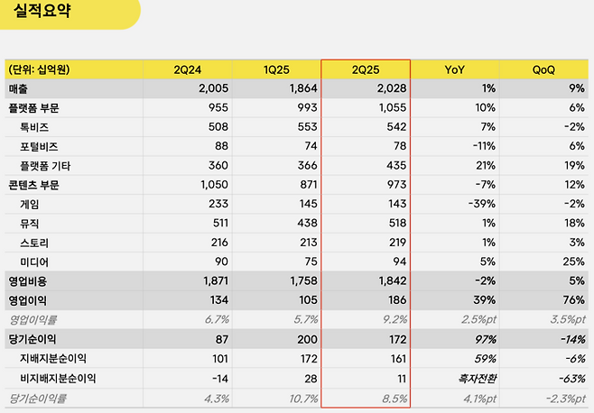 카카오 2025년 2분기 실적 〈자료 카카오〉